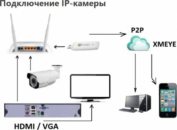 Видеокамера IP 5Mp Longse LS-IP503/62-2812